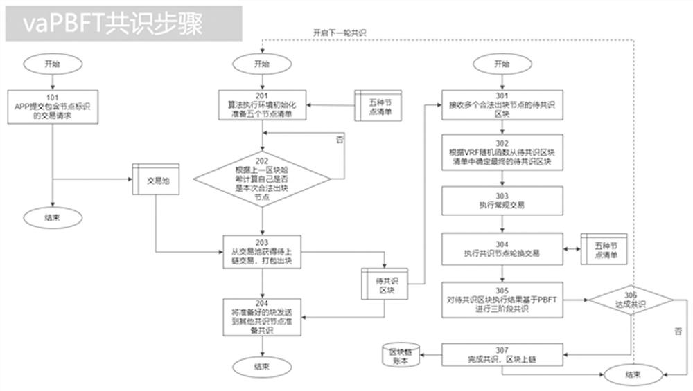 High network performance and security vaPBFT block chain consensus method