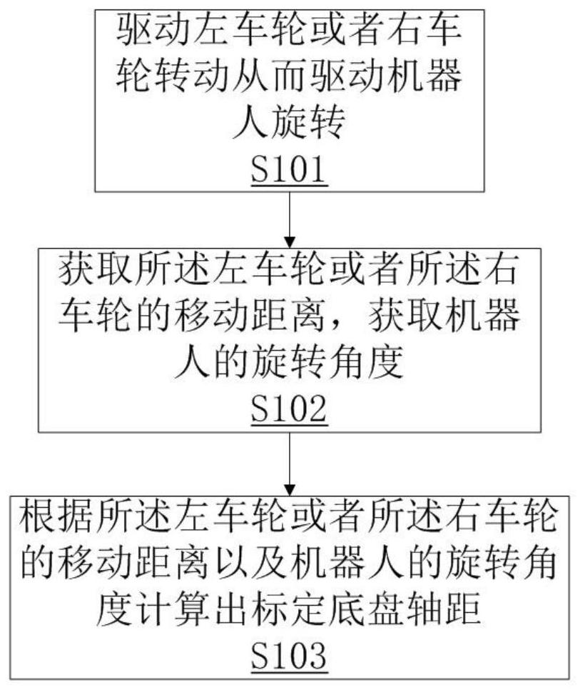 Robot chassis axle distance calibration method and system