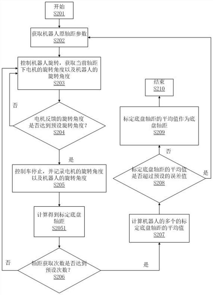 Robot chassis axle distance calibration method and system