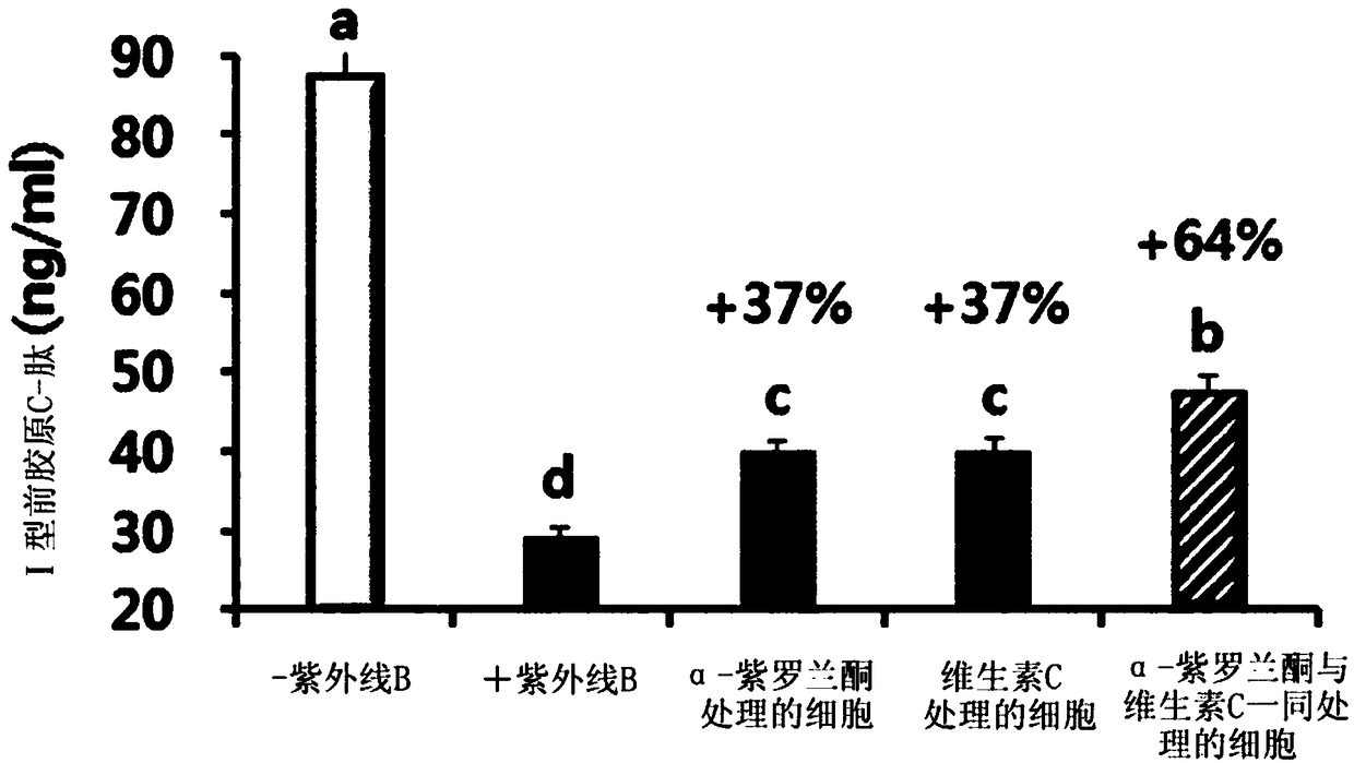 Composition having effect of improving skin moisturization, removing skin keratin, improving skin elasticity, inhibiting erythema, improving skin wrinkles or improving skin photoaging, containing ionone or salt thereof as active ingredient