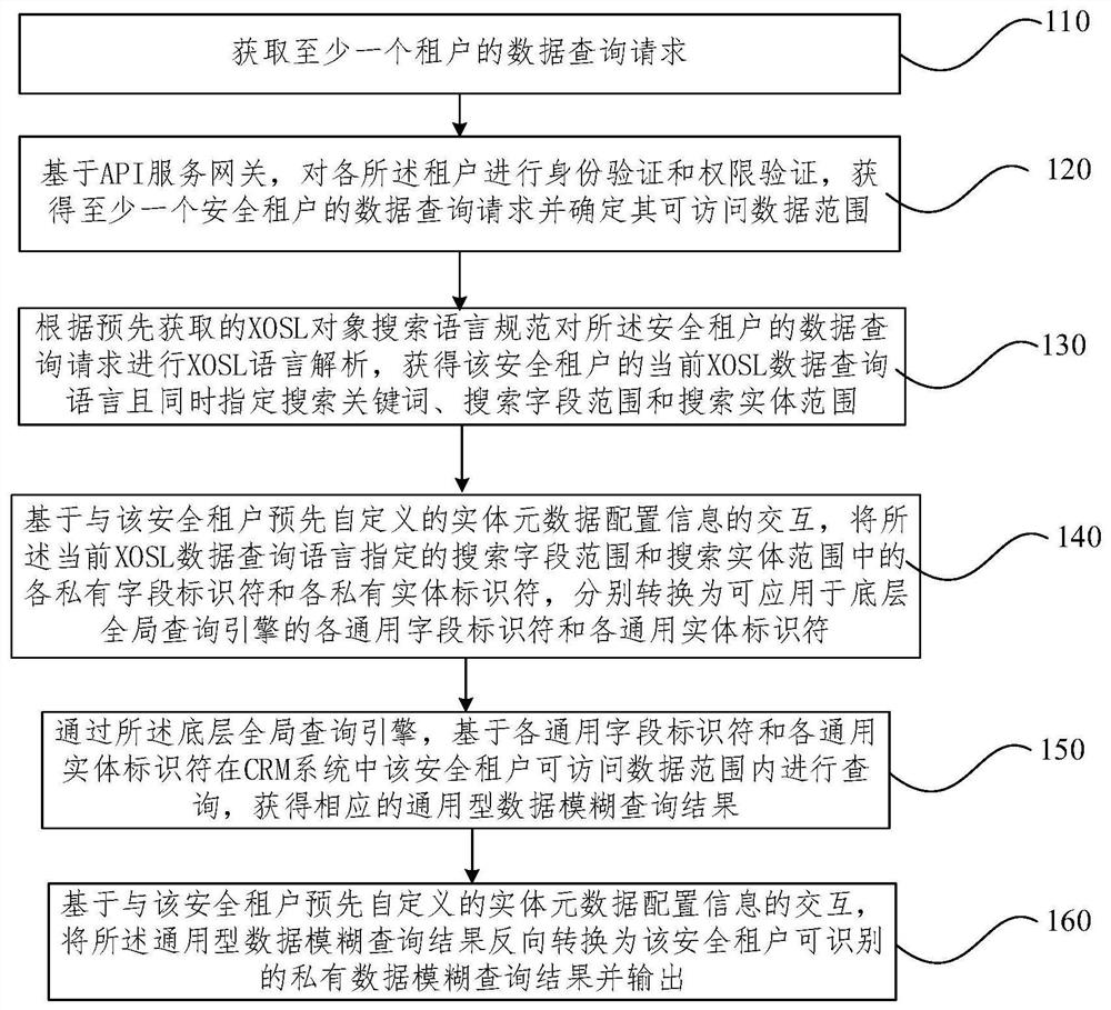 Data fuzzy query method and device for multi-tenant CRM system in SaaS environment