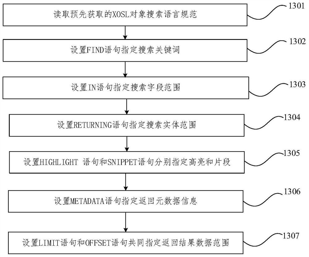 Data fuzzy query method and device for multi-tenant CRM system in SaaS environment