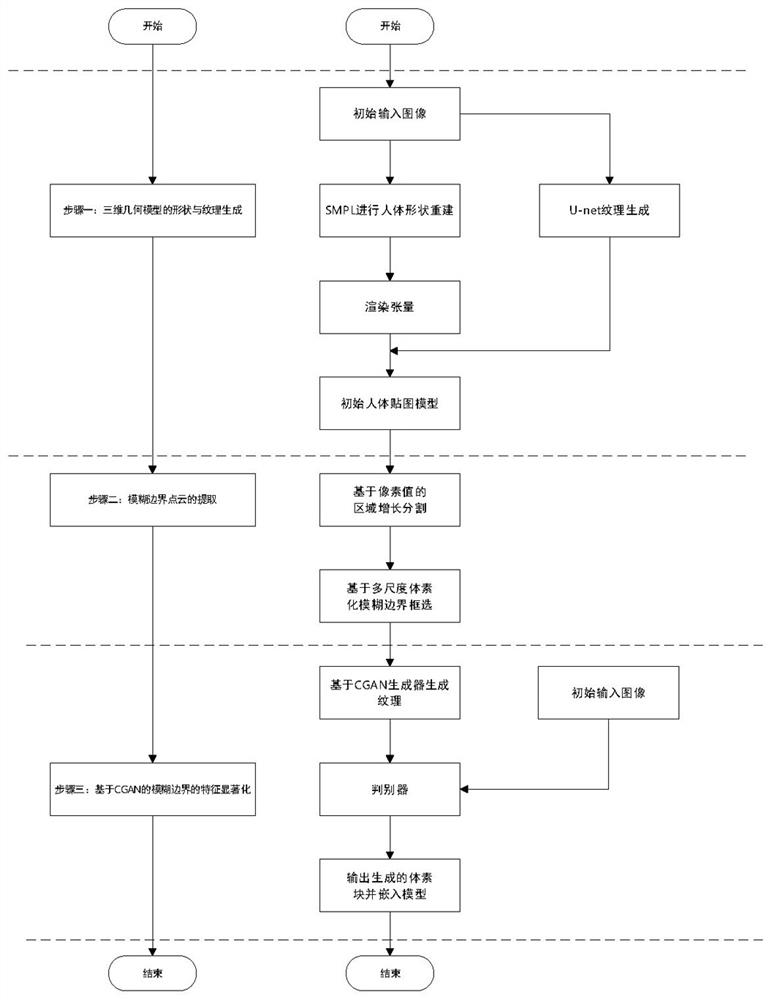 Conditional generative adversarial-based three-dimensional model fuzzy texture feature saliency method