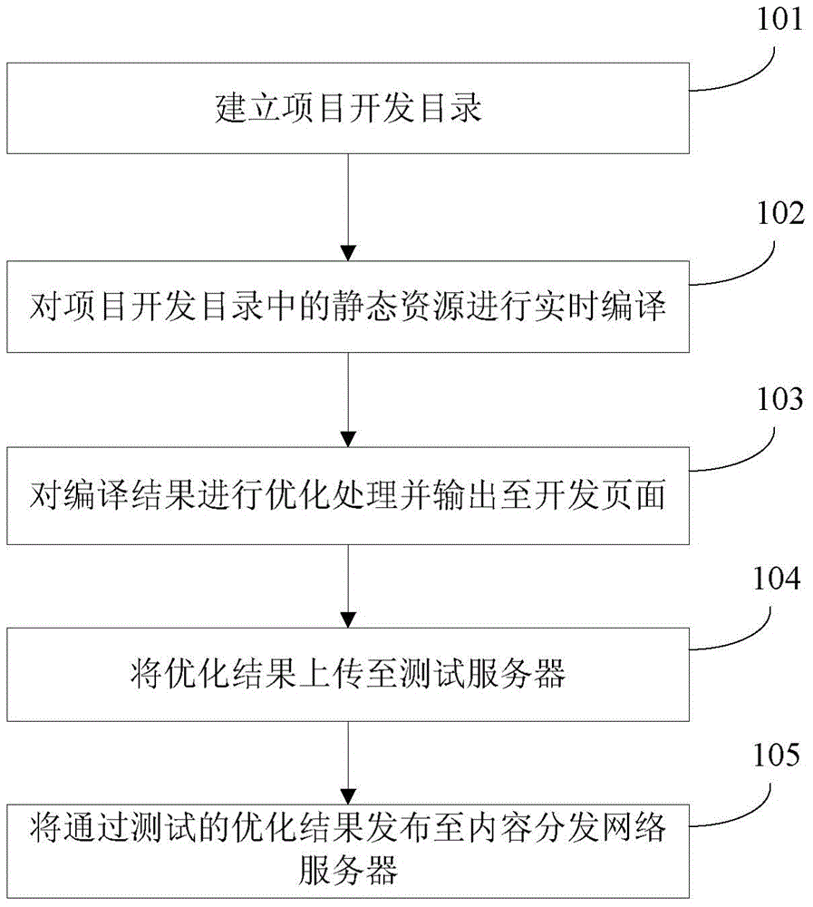 Web page front-end development method and apparatus