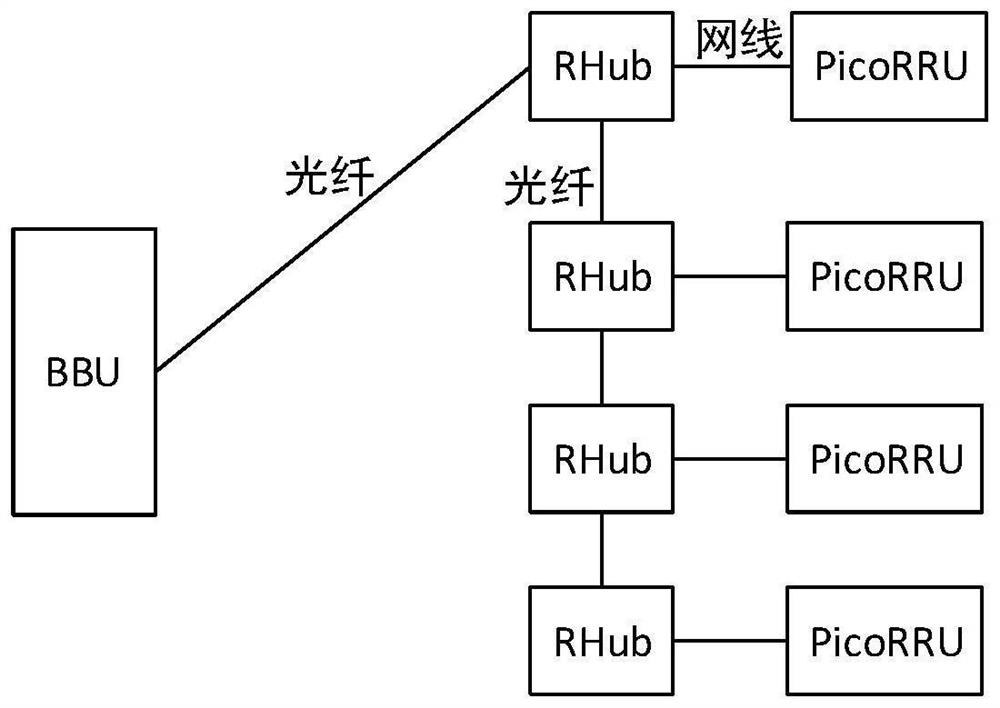 rhub, bbu, rhub cascade load sharing system and method