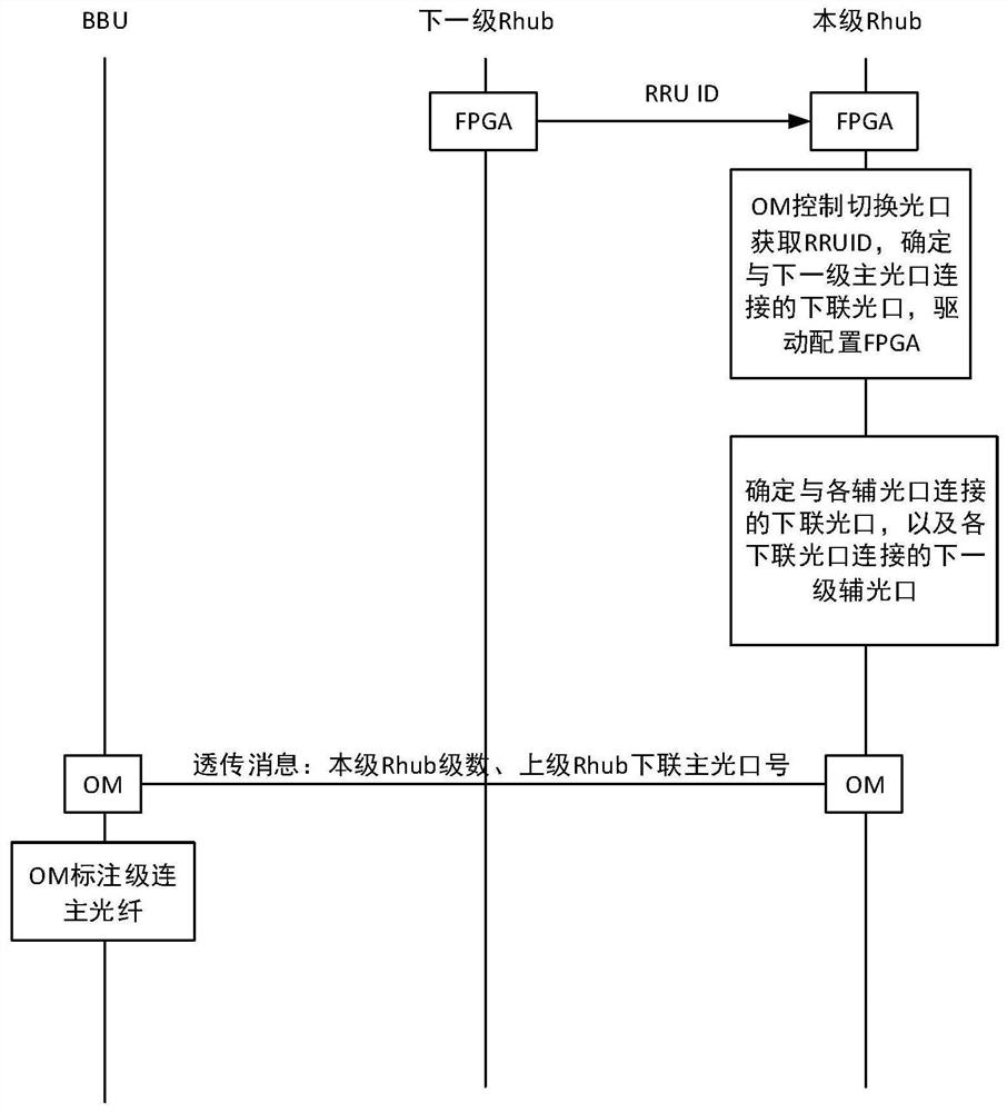 rhub, bbu, rhub cascade load sharing system and method