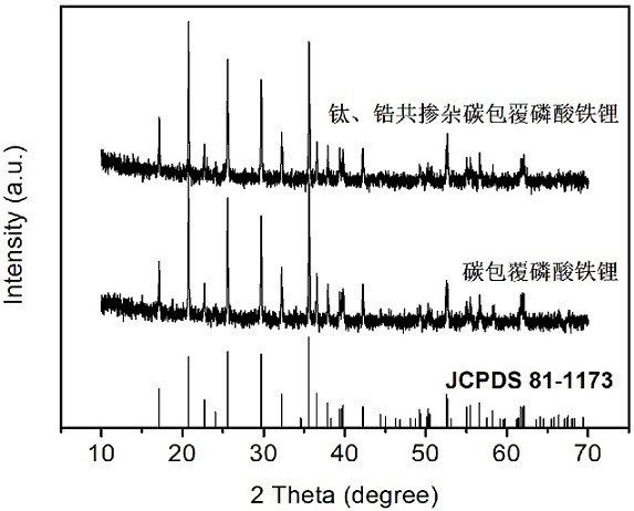 Titanium and zirconium co-doped carbon-coated lithium iron phosphate material as well as preparation method and application thereof