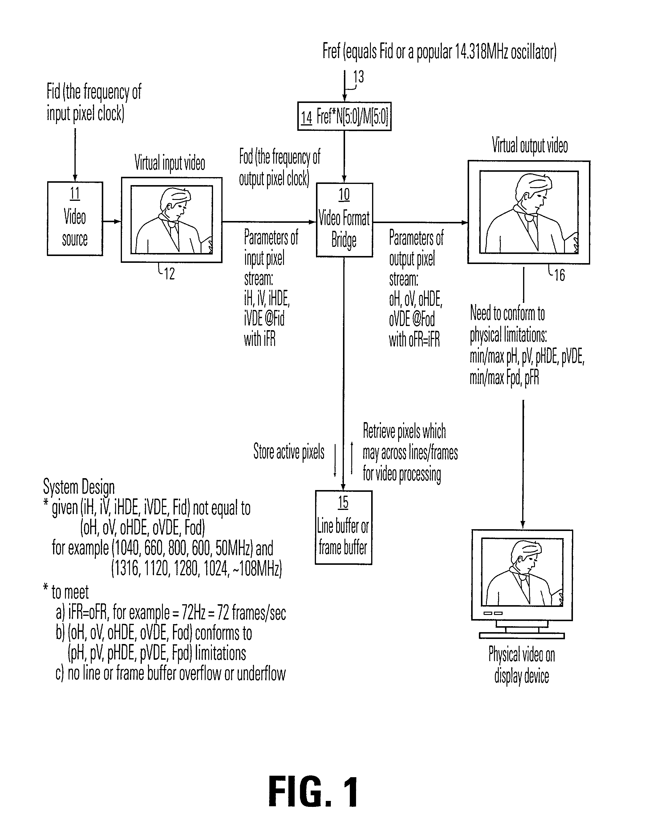 Methods and apparatus for bridging different video formats