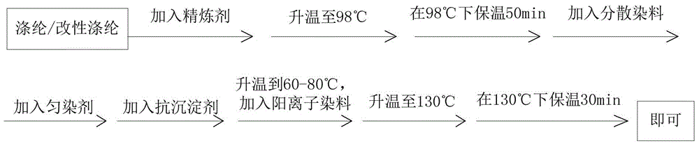 Application of polyester fabric treating agent
