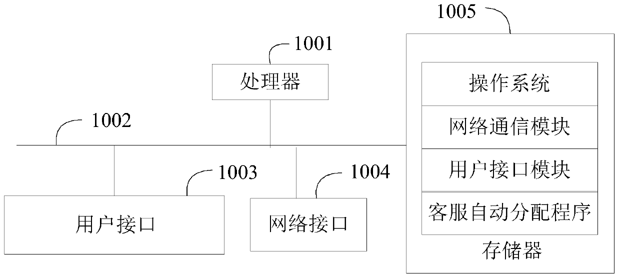 Customer service automatic distribution method and device and computer readable storage medium