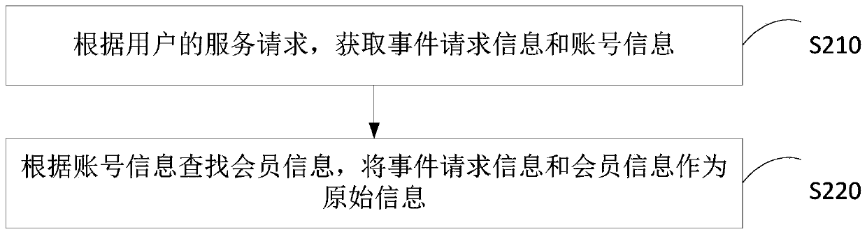 Customer service automatic distribution method and device and computer readable storage medium