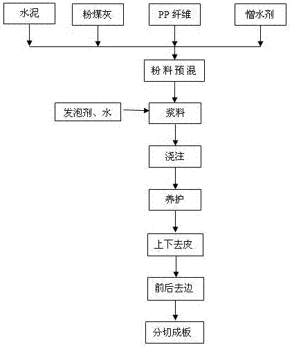 High-property non-combustible external wall thermal-insulation decorative sheet and preparation method thereof