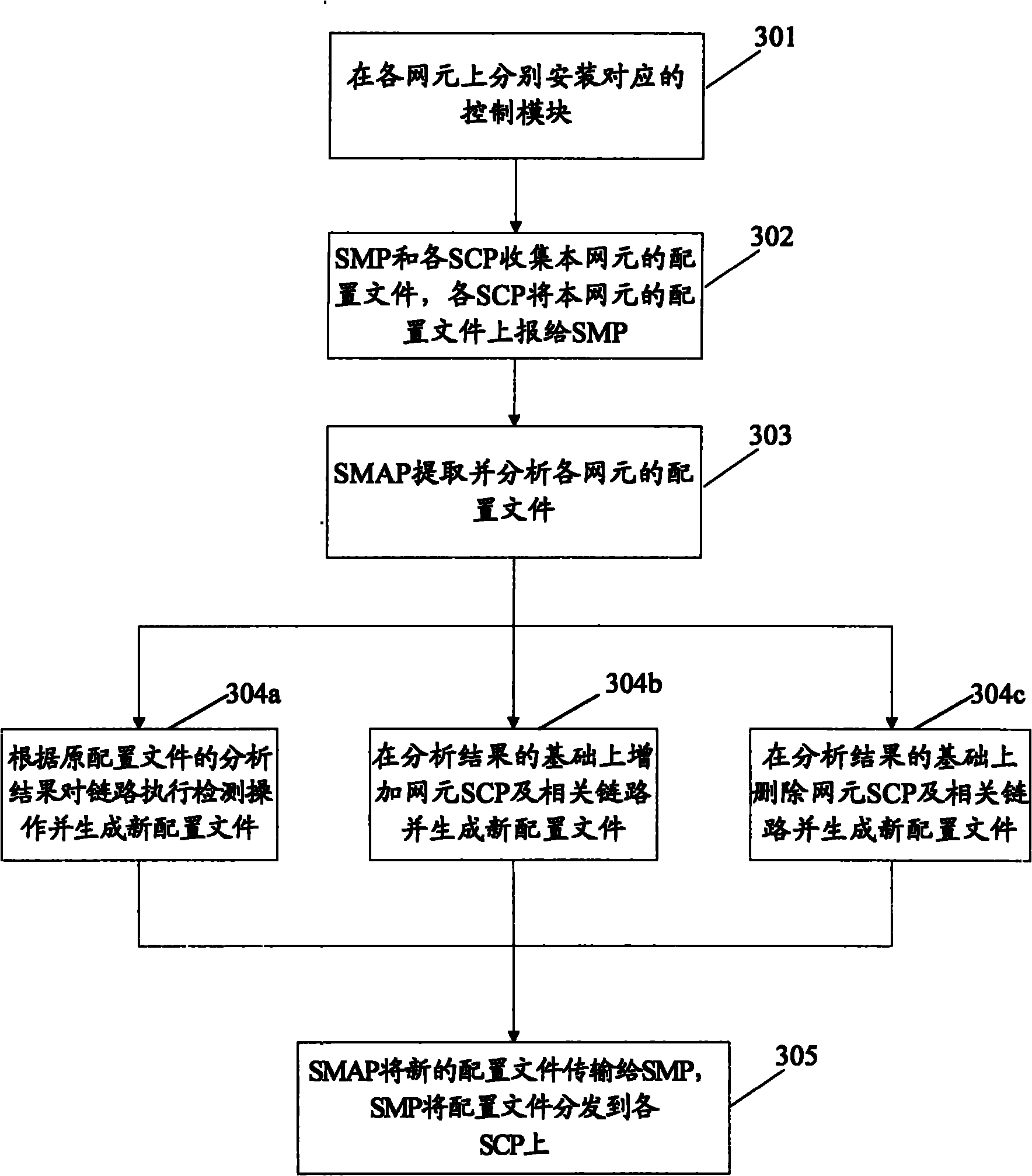 Method and system for processing links between network elements of intelligent network platform