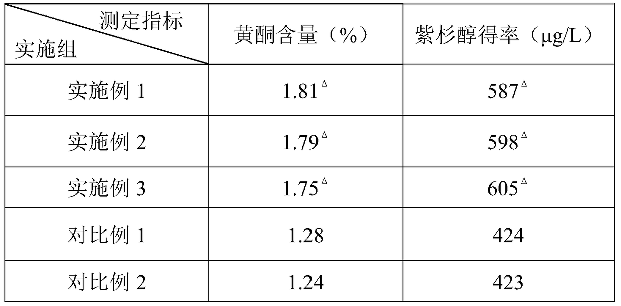 A kind of method for improving the yield of paclitaxel in endophytic fungus fermentation product