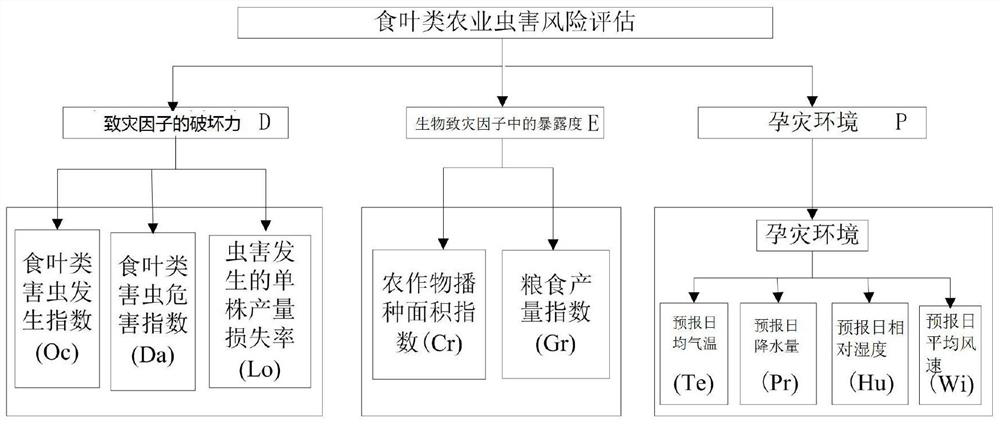 A risk assessment method for leaf-eating agricultural pests