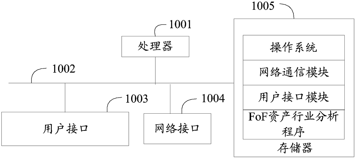 FoF asset industry analysis method, terminal, and computer readable storage medium