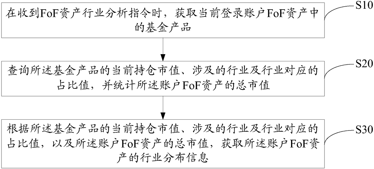 FoF asset industry analysis method, terminal, and computer readable storage medium