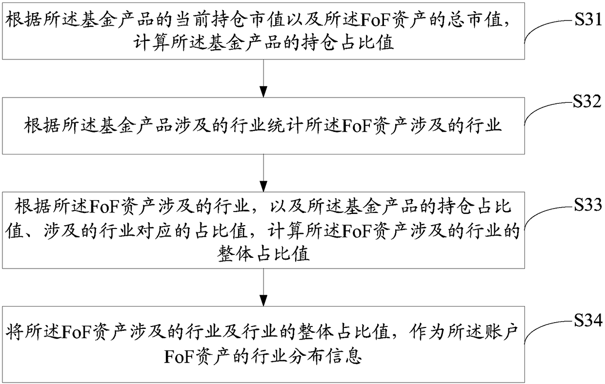 FoF asset industry analysis method, terminal, and computer readable storage medium