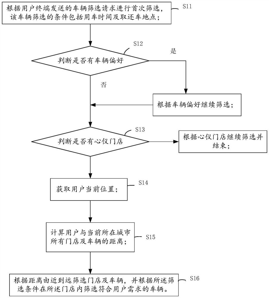 Vehicle screening method and system for vehicle rental platform, and electronic equipment