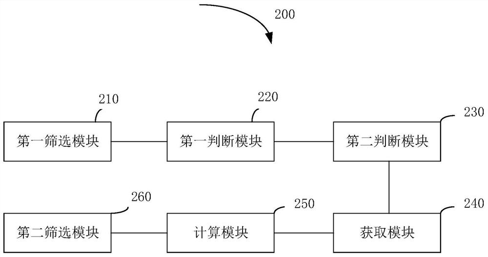 Vehicle screening method and system for vehicle rental platform, and electronic equipment