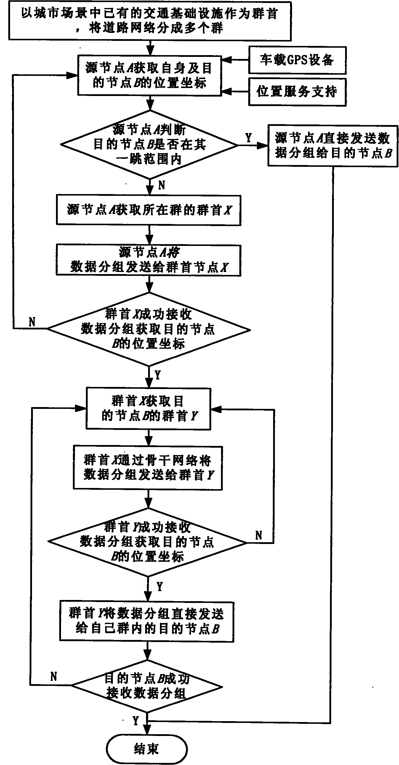 Cluster routing method under environment of vehicular Ad hoc network