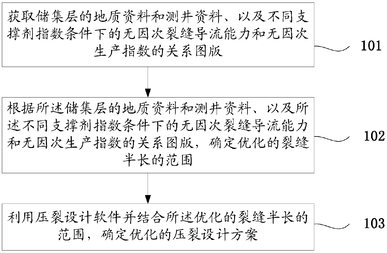 Fracturing design method and device for low-permeability oil reservoir