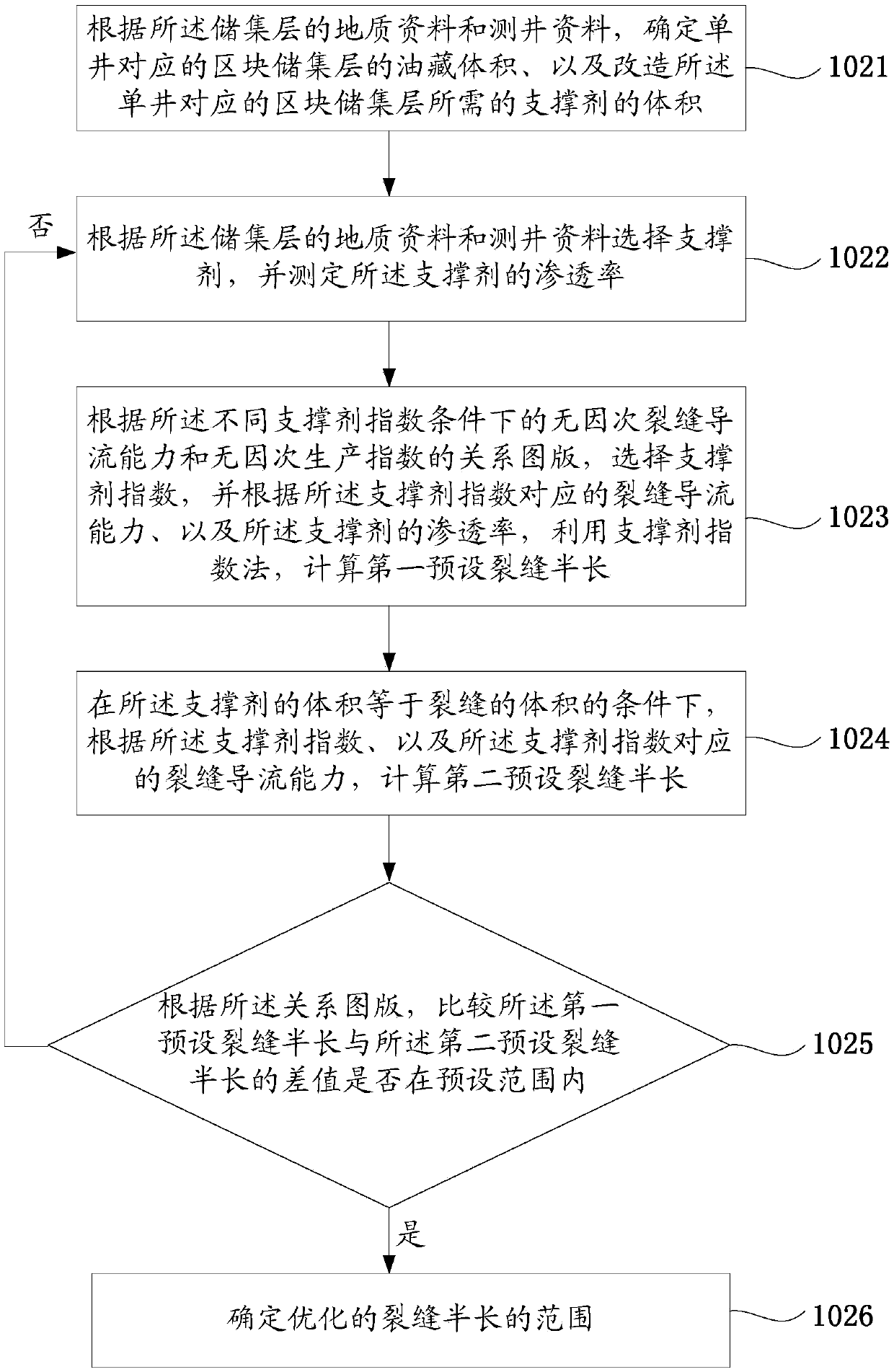 Fracturing design method and device for low-permeability oil reservoir