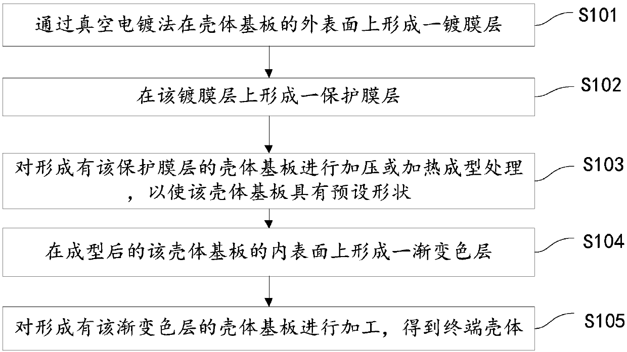 Method for preparing terminal shell, terminal shell and mobile terminal