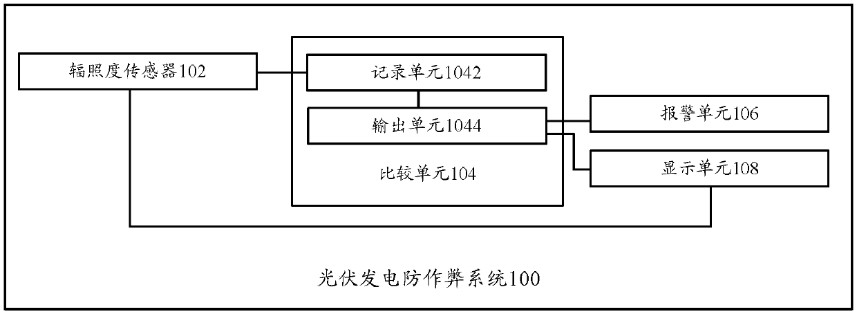 Anti-cheating system for photovoltaic power generation