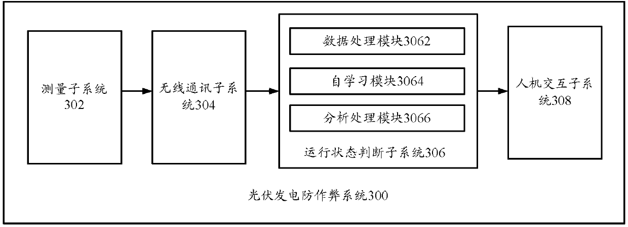 Anti-cheating system for photovoltaic power generation