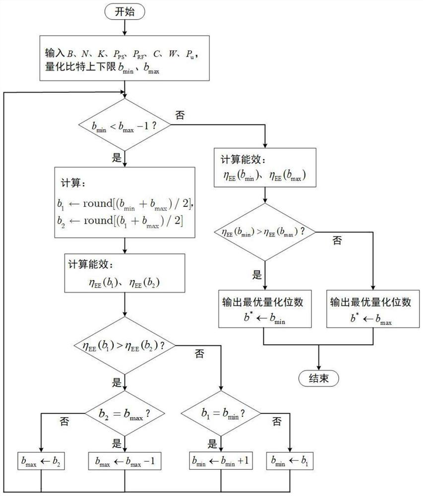 A low-complexity quantization bit selection method for uplink of massive MIMO system