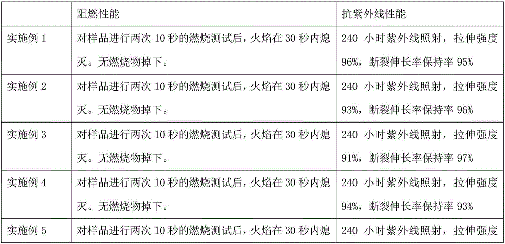 Flame-retardant anti-ultraviolet ointment waterproof coating and preparation method thereof