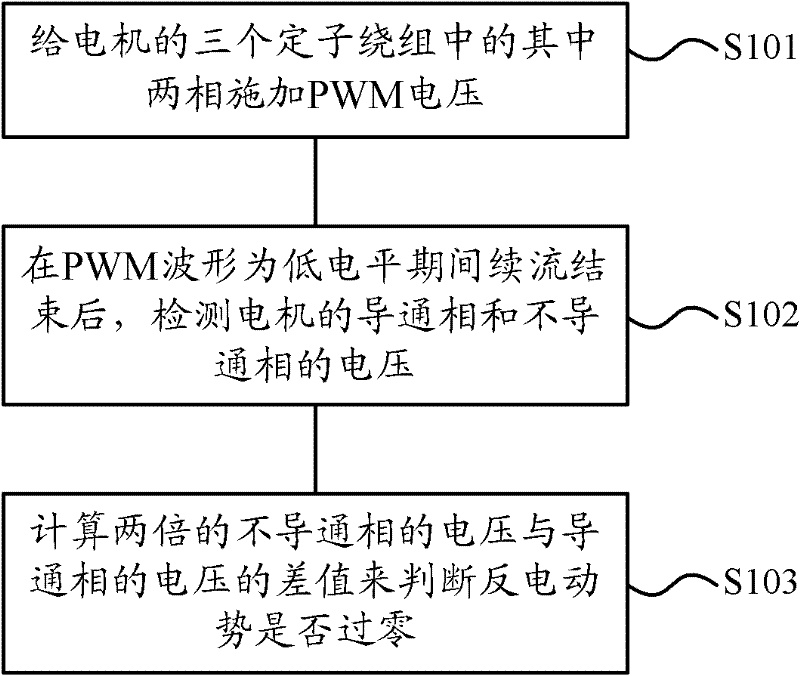 Zero passage detection method and device of counter electromotive force of permanent magnet direct current brushless Hall motor