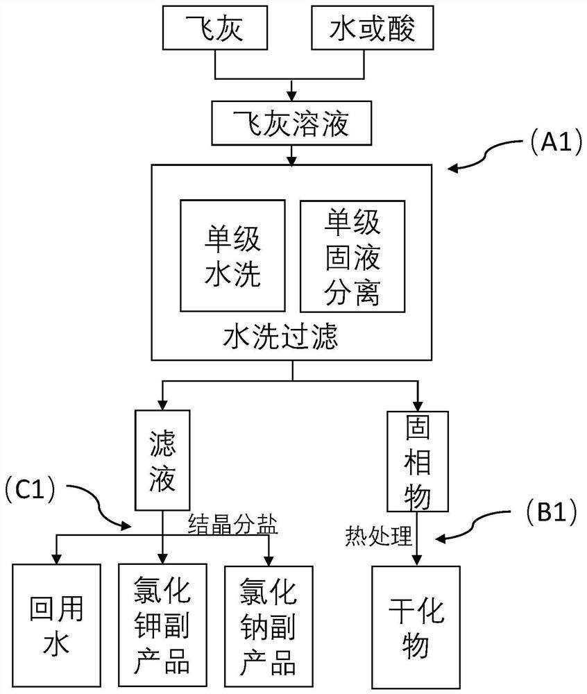 Fly ash high-efficiency single-stage water washing method and harmless treatment process