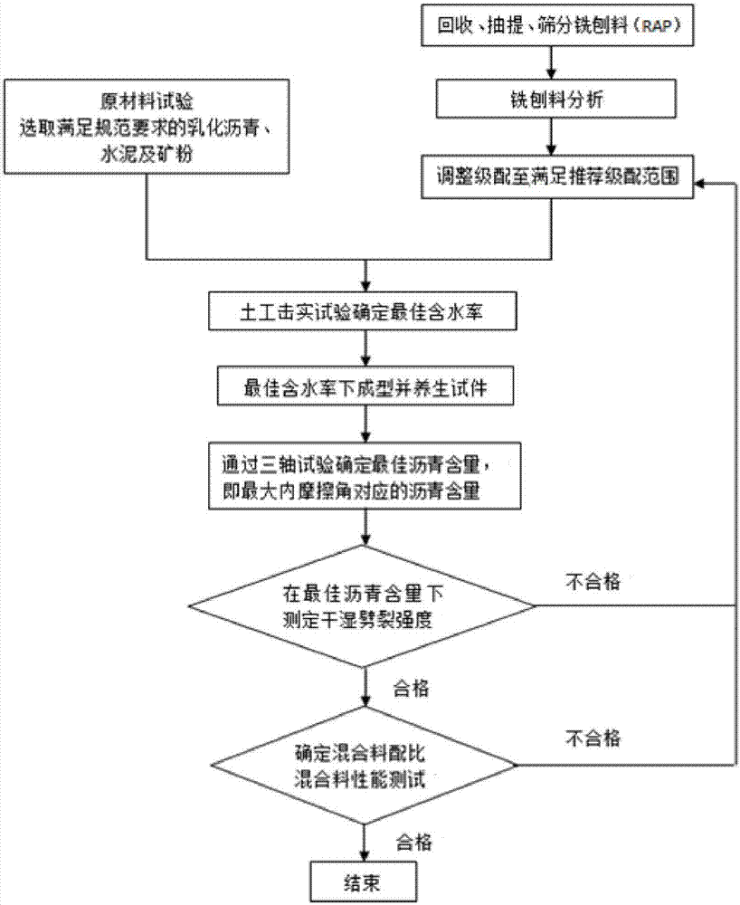 Preparation method for emulsified bitumen cold-recycled mixture based on internal friction angle