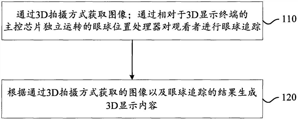 Method and device for realizing 3D shooting and display and 3D display terminal