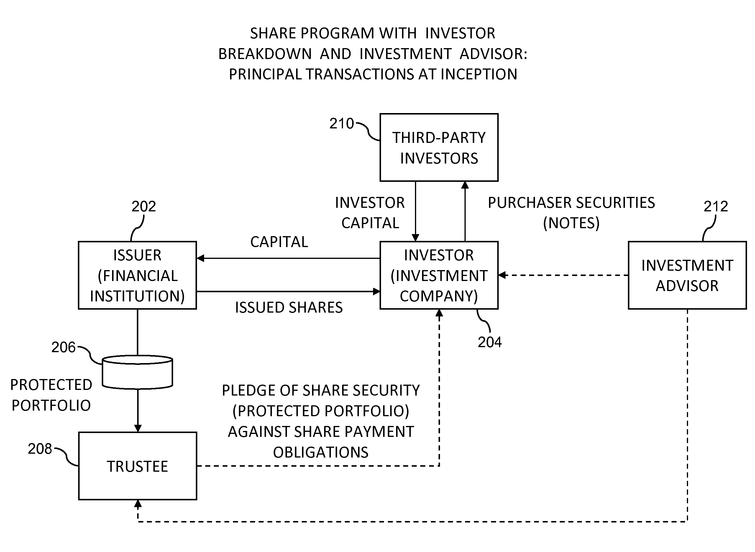 System and method using securities issuance for risk transference