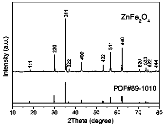 Preparation method of ZnFe2O4 nanocube for a lithium ion battery negative electrode material