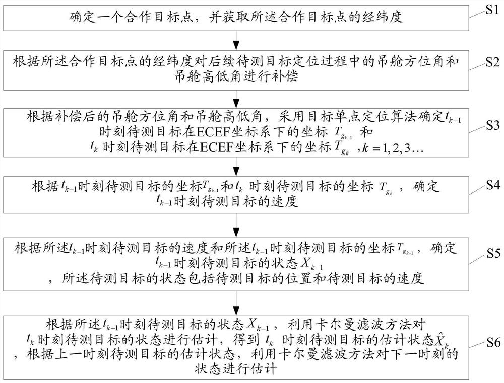 An active target positioning method and system for an airborne photoelectric pod