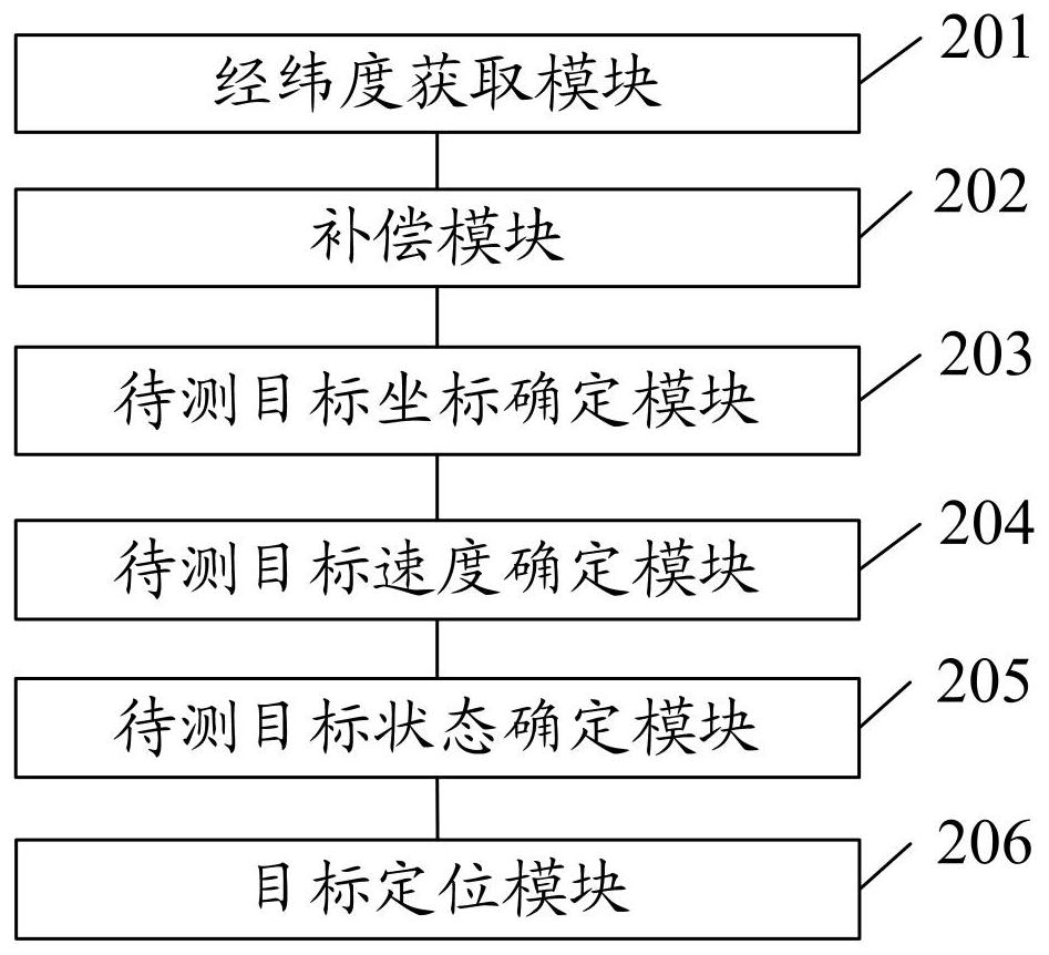 An active target positioning method and system for an airborne photoelectric pod