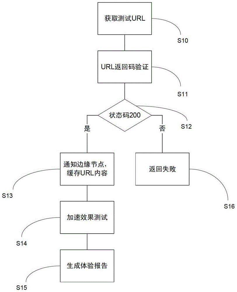 Content distribution network accelerated testing method and device