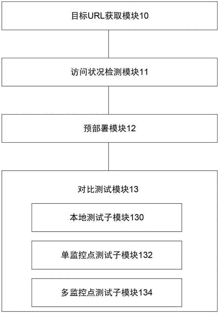 Content distribution network accelerated testing method and device