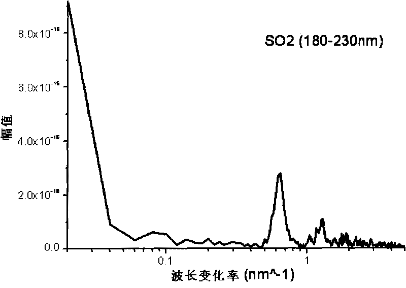 Method for improving differential absorption spectrum on-line monitoring sensitivity