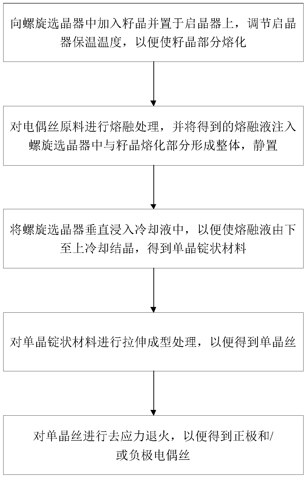 Application of spiral crystal selector in preparation of thermocouple wire material, thermocouple wire and application of thermocouple wire