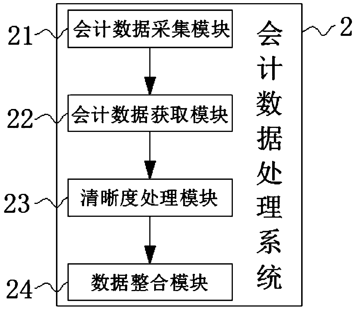 Cross-industry accounting data processing scheme and system