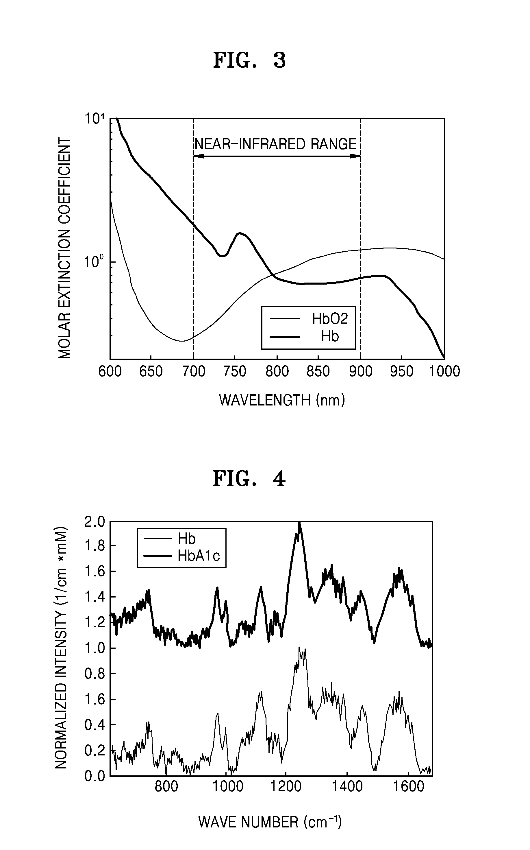 Noninvasive apparatus and method for testing glycated hemoglobin