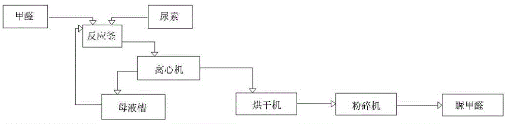 Urea formaldehyde (UF) sustained-release fertilizers and production process thereof