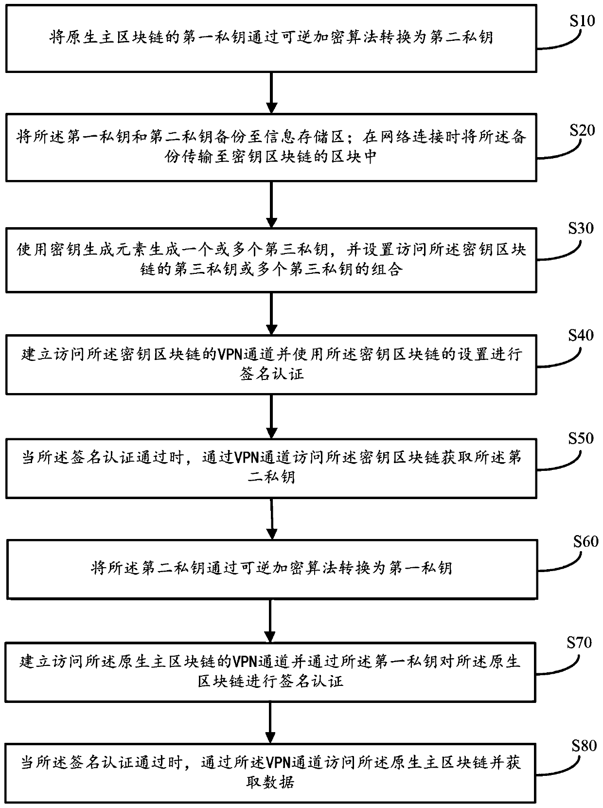 Block chain cross-chain key security access method and device and storage medium