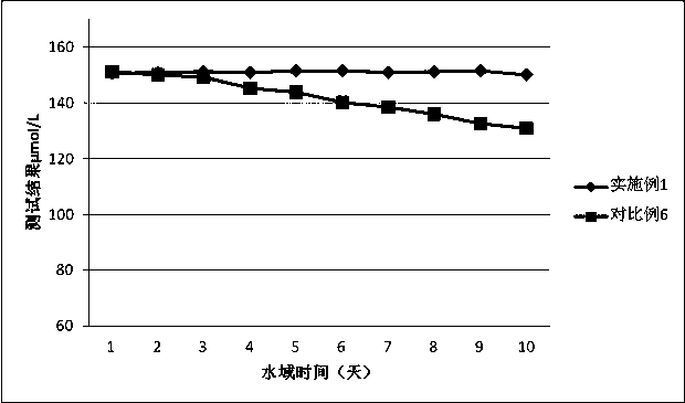 Glycated serum protein determination kit as well as preparation method and application thereof
