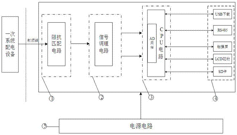 Embedded partial discharge online monitoring intelligent instrument based on pulse current method